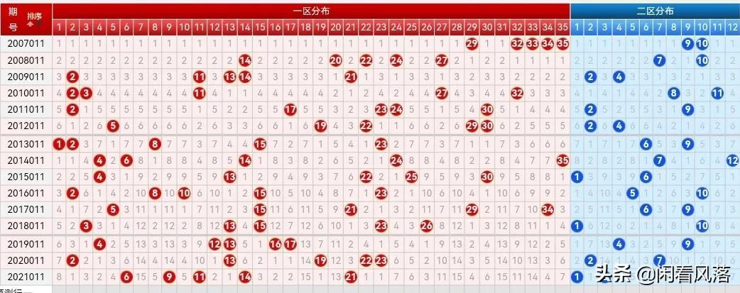 大乐透彩票中奖号码走势图解析