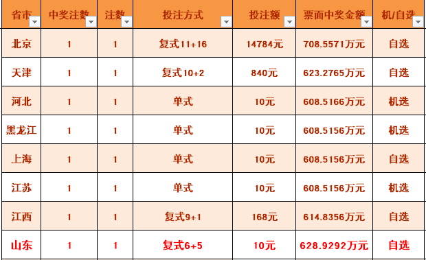 双色球7+1复式投注价格及玩法解析