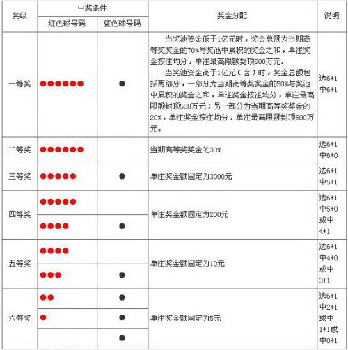 大乐透新规则下复式中奖计算详解