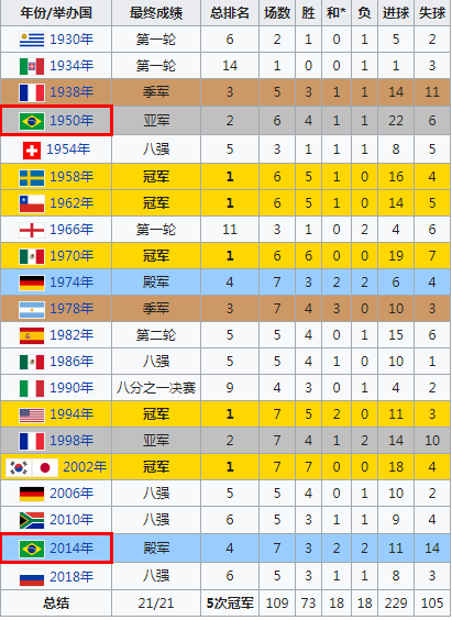 2014年世界杯比分回顾