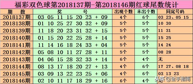 双色球近201期历史记录汇总分析