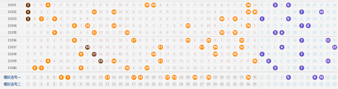 大乐透最近10, 495期基本走势图解析