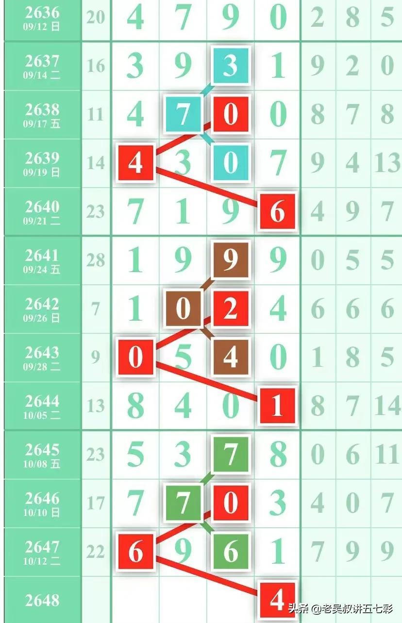 七星彩规律图2019-至今的探索与解析