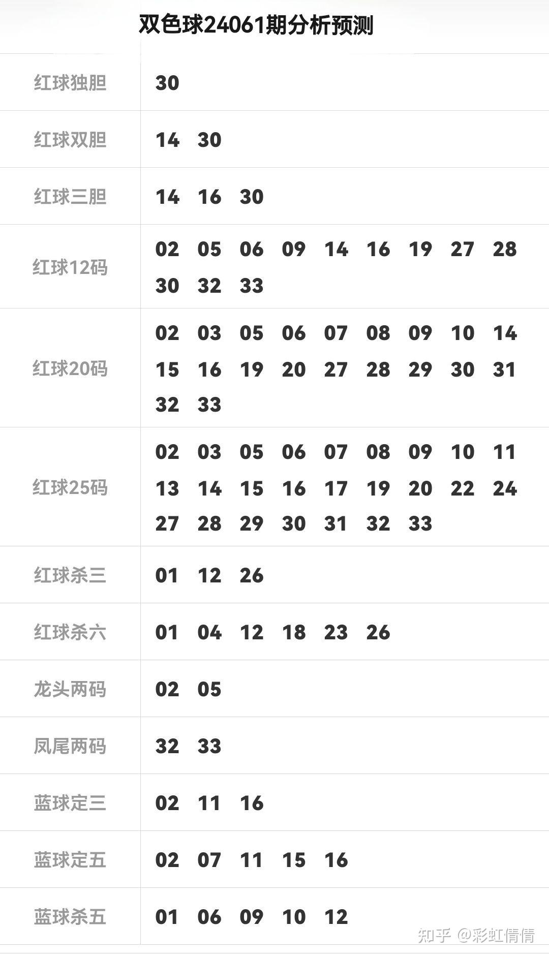 双色球第107期专家预测号码分析