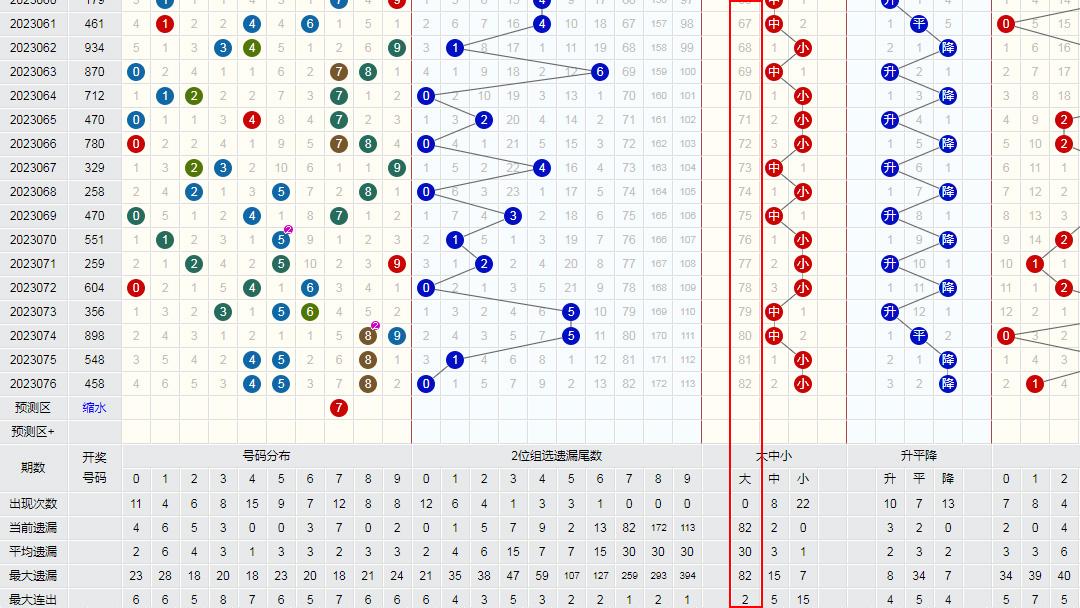 2018年南方双色球走势图表分析