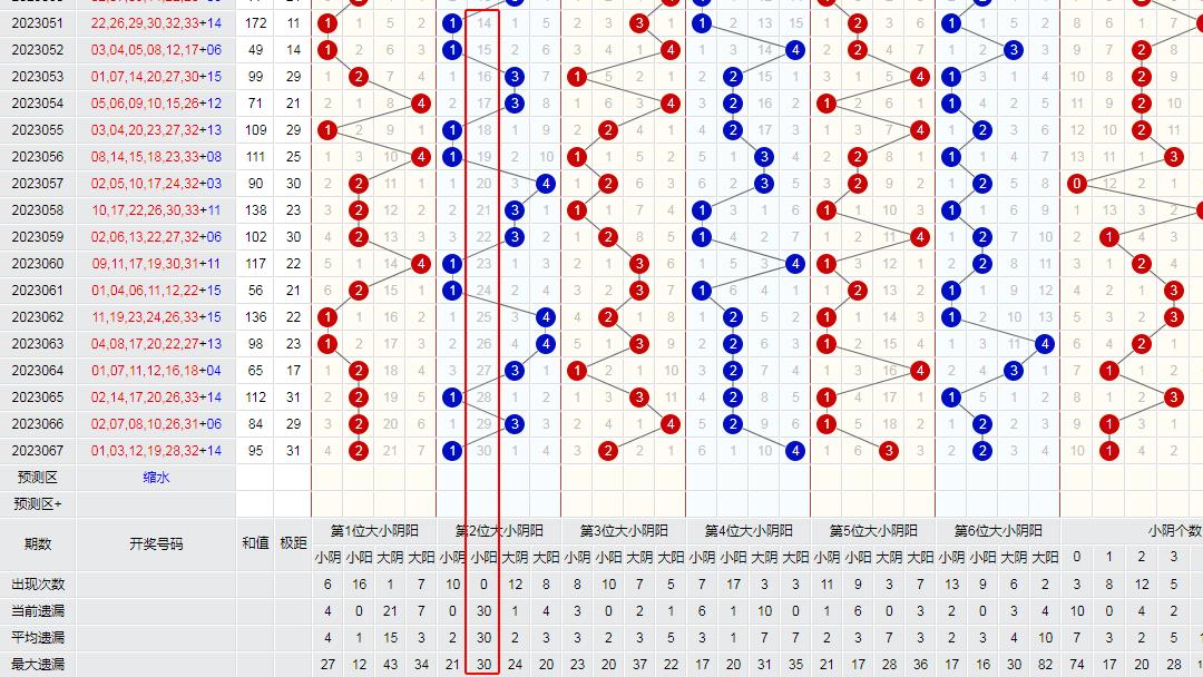 双色球12月份基本走势图分析