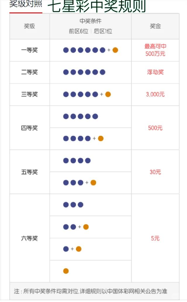 七星彩中奖表格规则详解