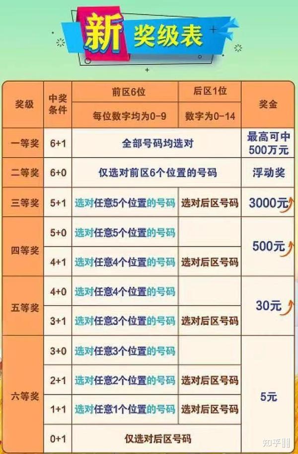 七星彩开奖规则图详解