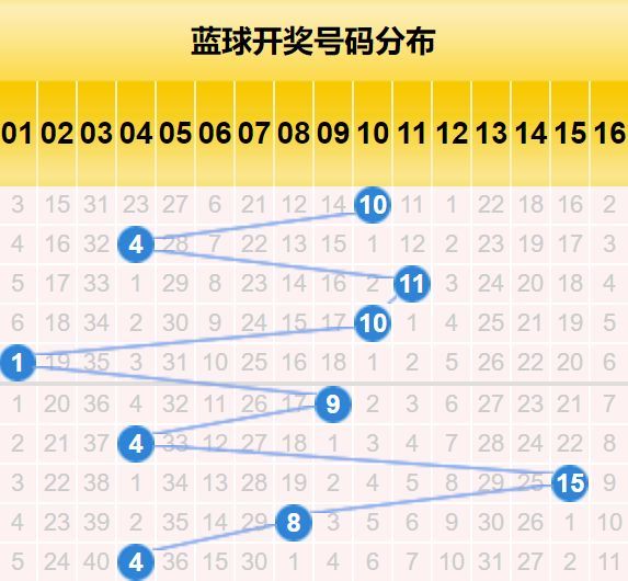 双色球开奖结果超长版走势分析