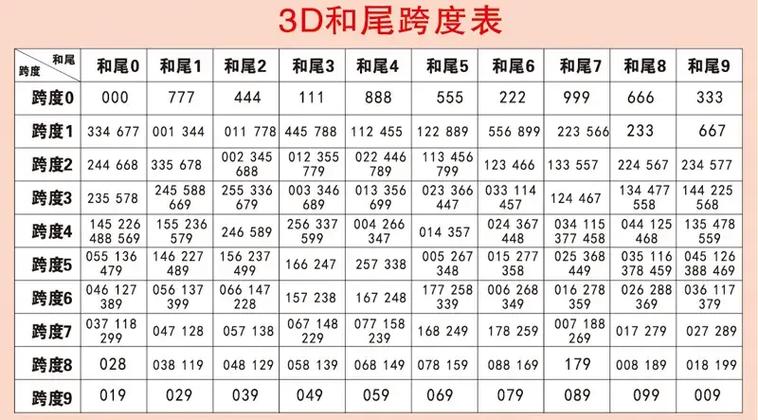 福彩3D和尾走势图振幅分析