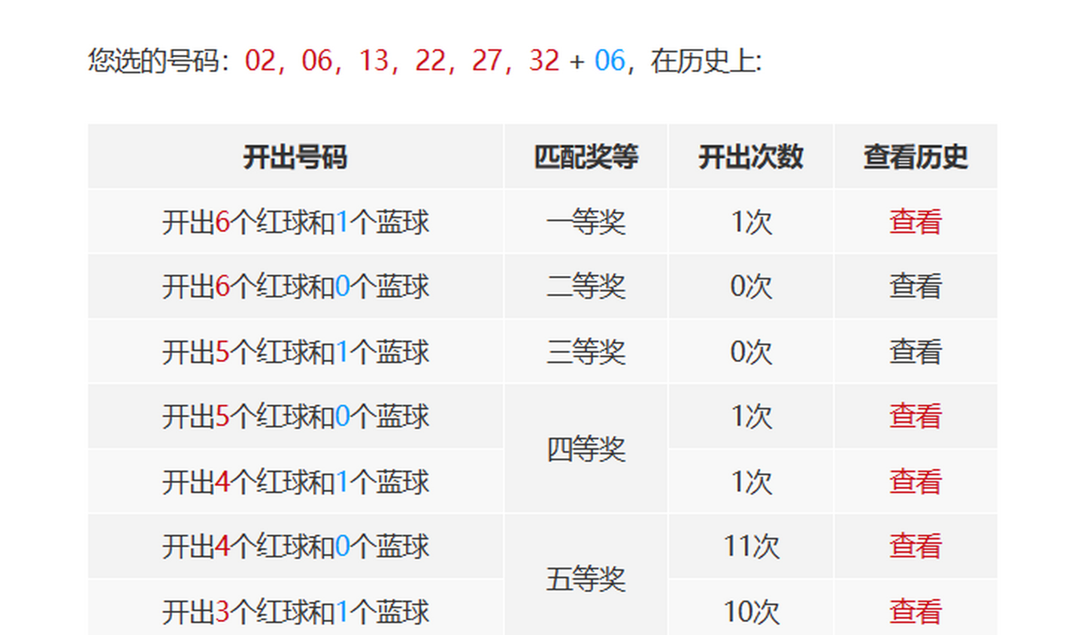 双色球今日开奖号码预测