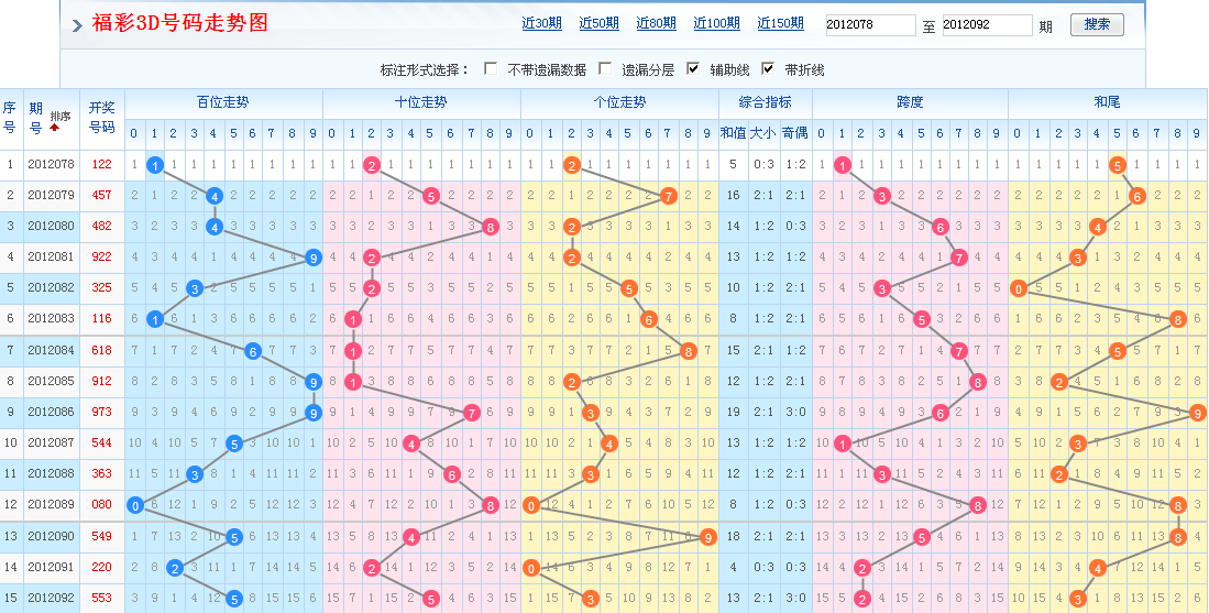 今日福彩丹东综合版