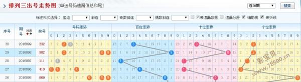 排列三走势图专业解析与连线分析——专家点评100期及预测未来趋势