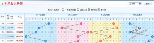 湖北七星彩走势图解析与预测