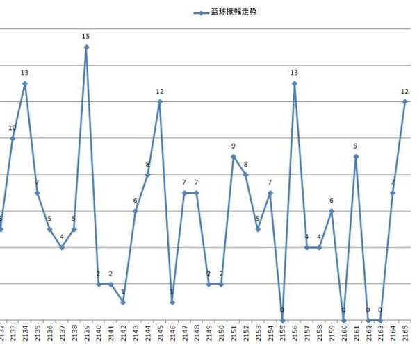 排列三和值尾振幅走势图在南方的应用与解读