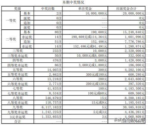 大乐透7区走势图解析
