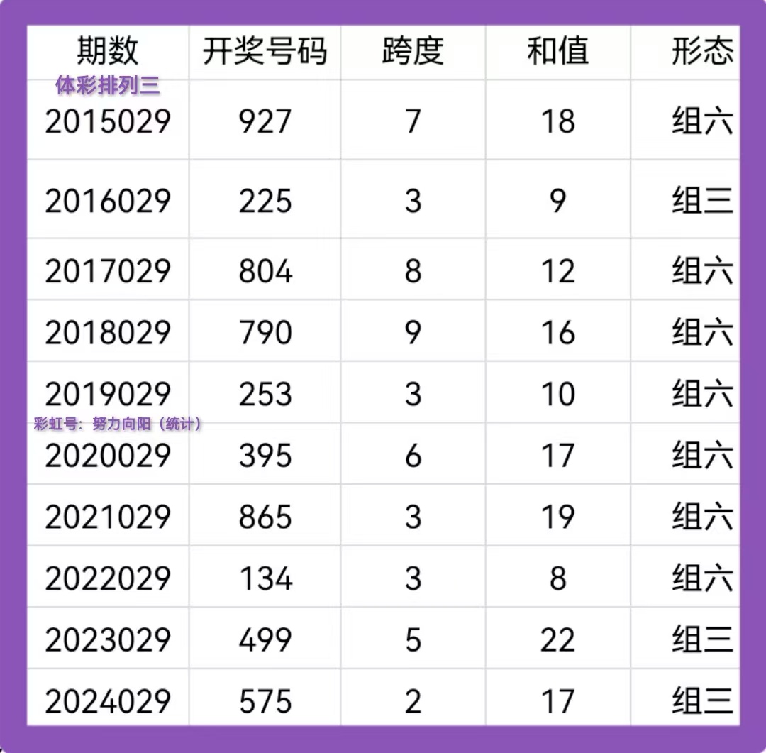 解析排列3基本走势——跨度的重要性与运用