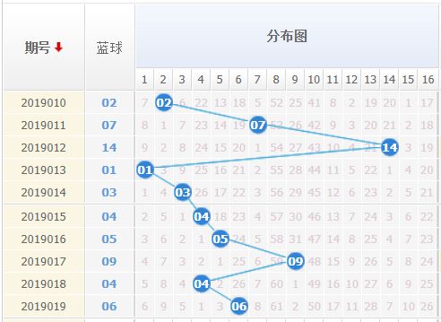 双色球红球的奇偶走势图分析——基于近30期数据