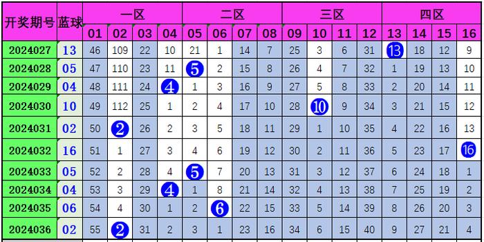 双色球预测2048年最准确分析