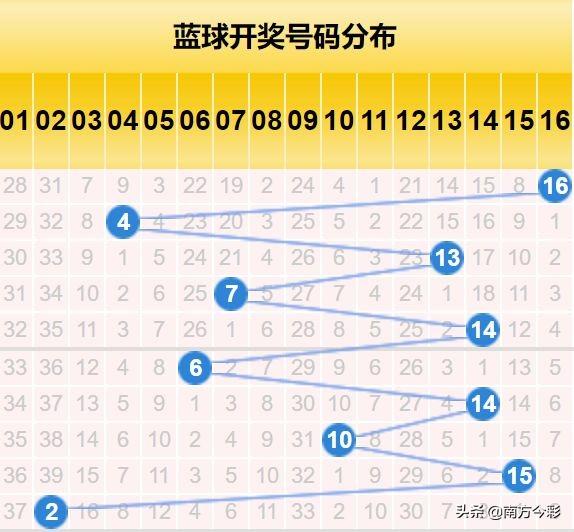 彩票双色球走势图解析——中彩网的视角
