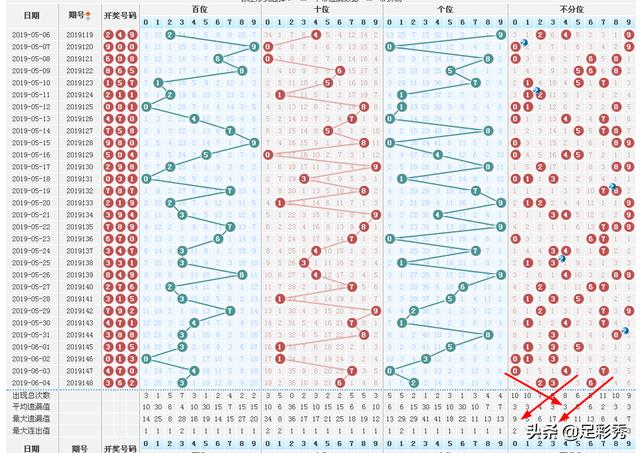 今天3d开机号和试机号历史数据3的走势图