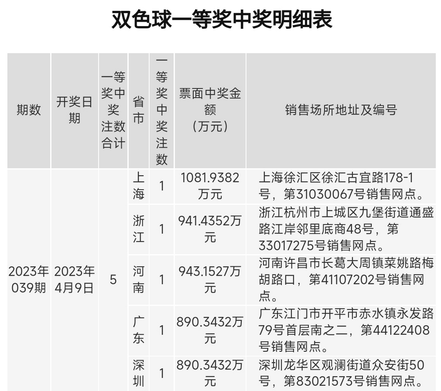 双色球2023100期开奖结果号码