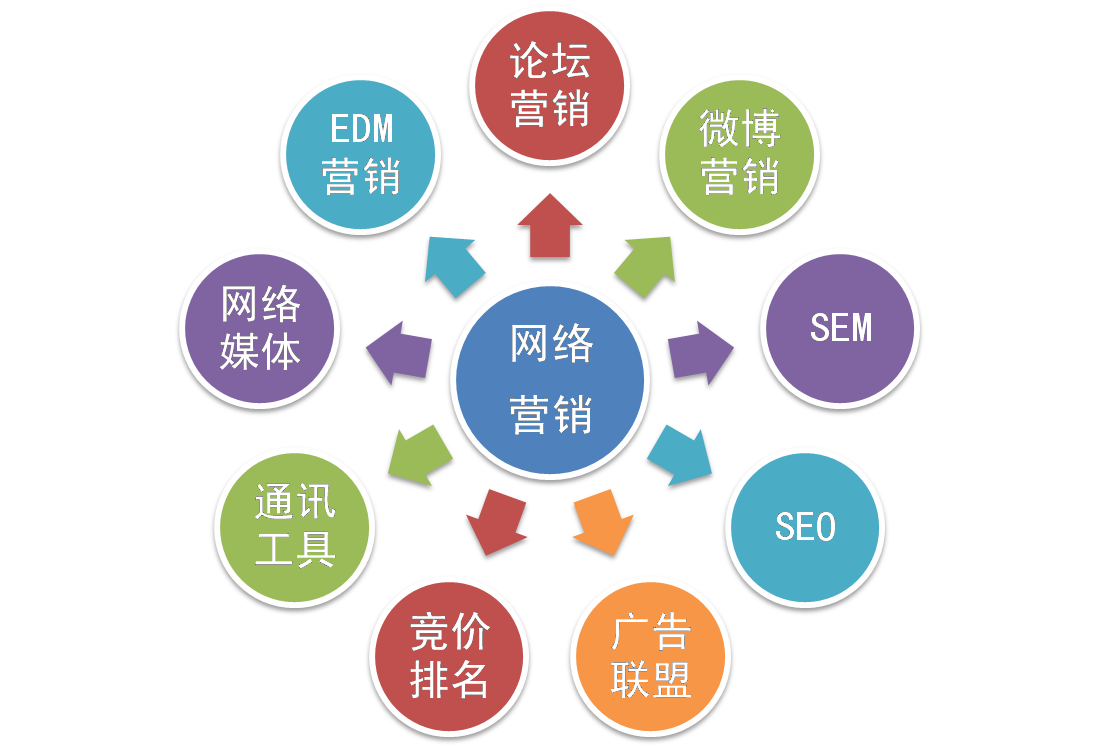 企业网络营销，策略与实践的深度探讨企业网络营销发展的高级阶段