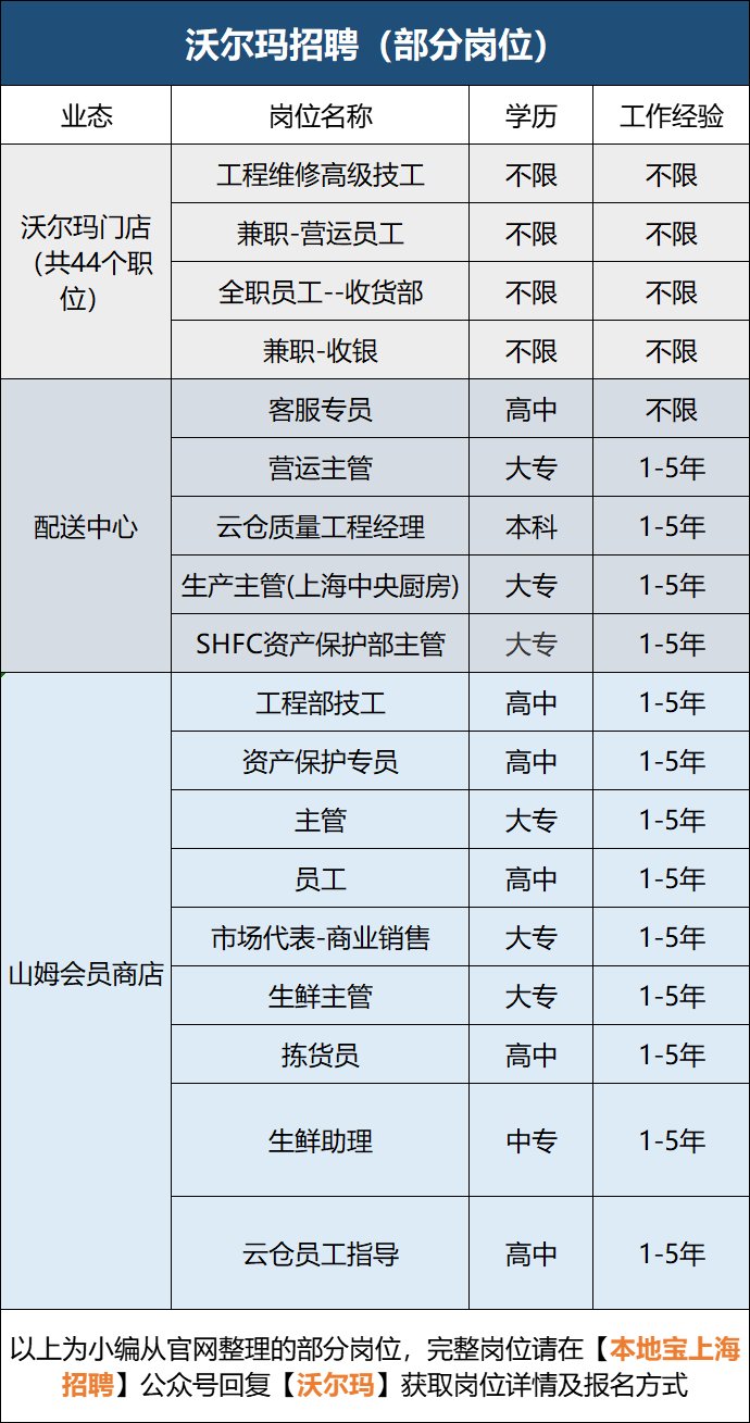 沃尔玛招聘网最新招聘正式工