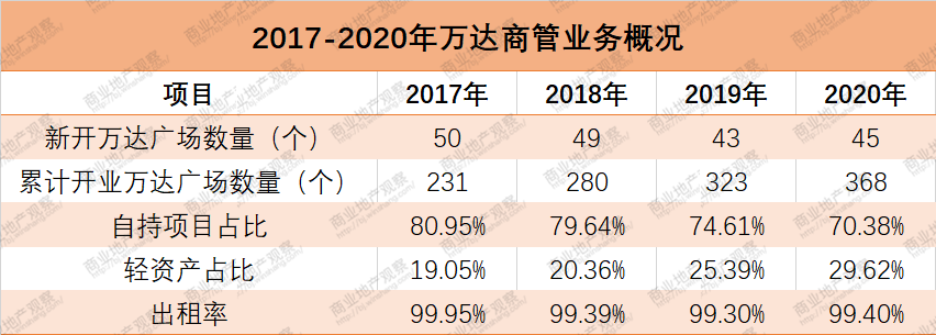 万达集团现状2024年