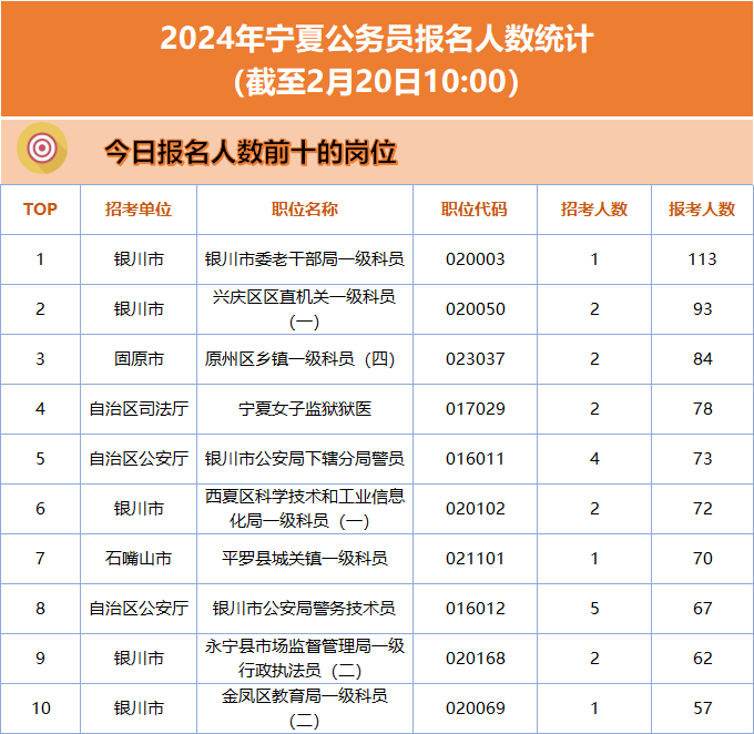 2035年宁夏公务员岗位的机遇与挑战2025宁夏公务员岗位报考人数统计