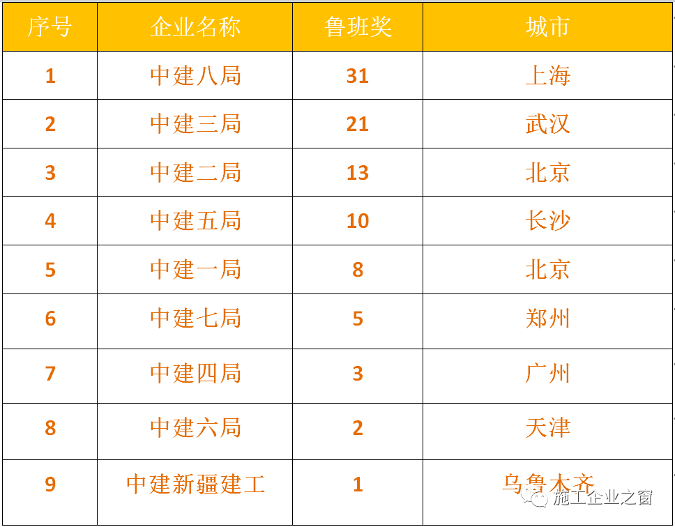 中建局各分局实力探秘—哪个局的实力最强？中建8个局排行榜