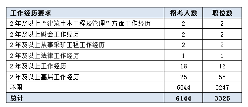 20XX年公务员岗位招录表—解读与展望2023年公务员岗位招录表湖北