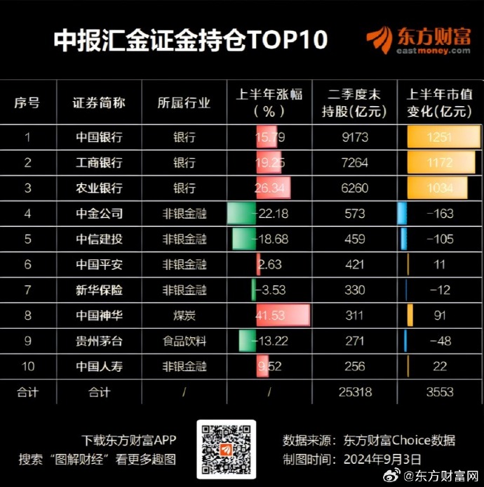 中央汇金四大证券的深度解析中央汇金四大证券 华安