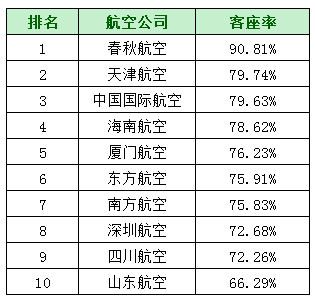 中国全部航空公司排名及简述中国全部航空公司排名表