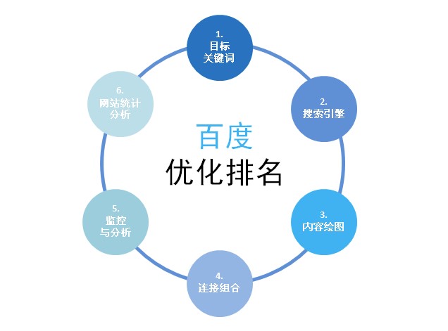 网站排名优化