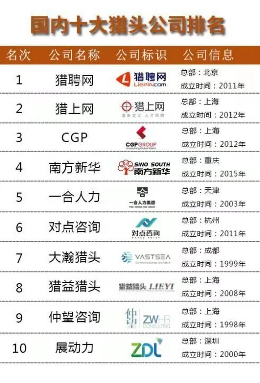 中国最好的猎头公司，引领人才招聘的先锋中国最好的猎头公司排行榜