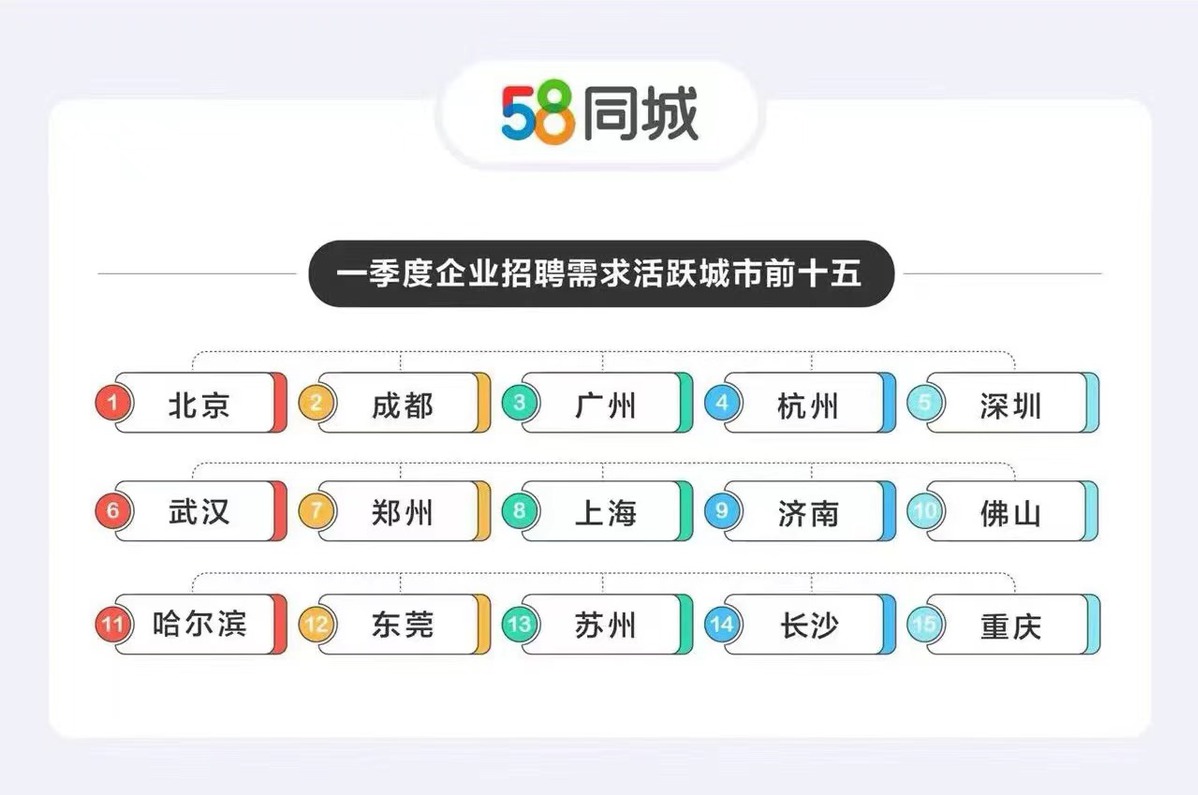 北京找工作 58同城招聘