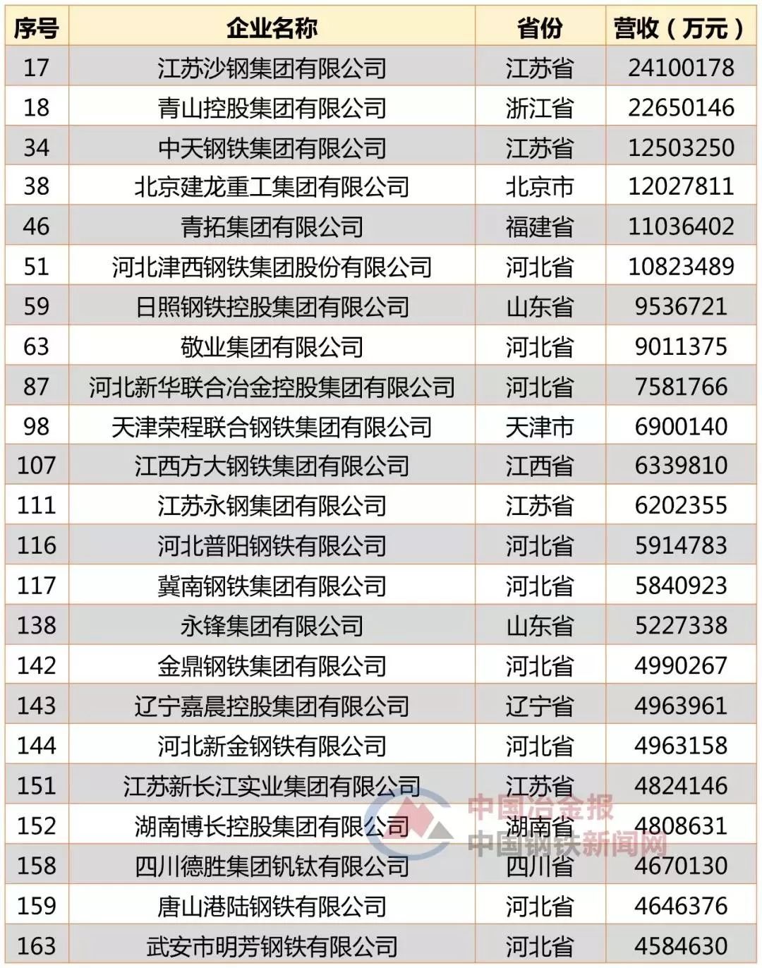 中国钢铁行业百强企业名单揭晓中国钢铁100强名单最新