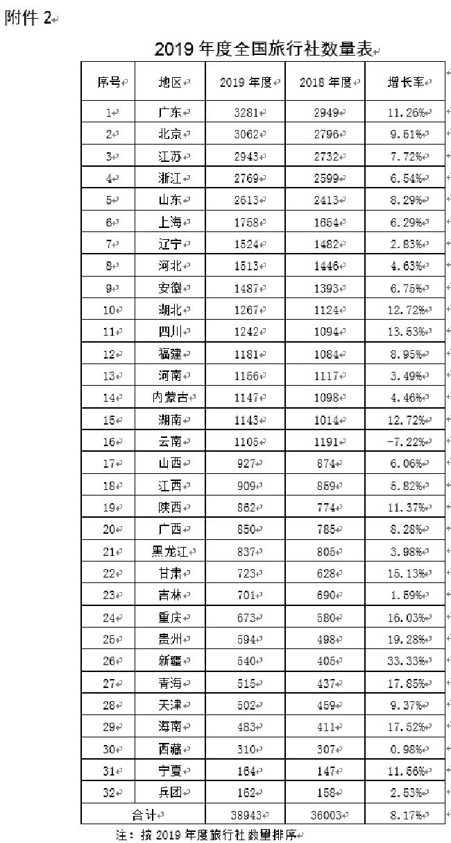 全国旅行社排名前十名，市场现状与展望全国旅行社排名前十名加盟