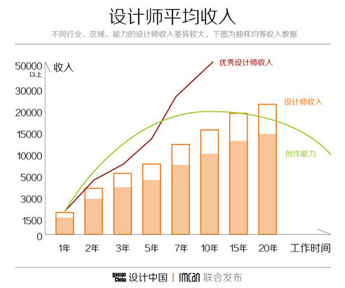 揭秘室内设计师真实收入室内设计师收入稳定吗