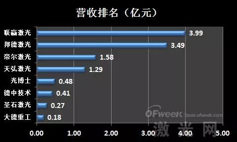 国内激光公司三巨头军工