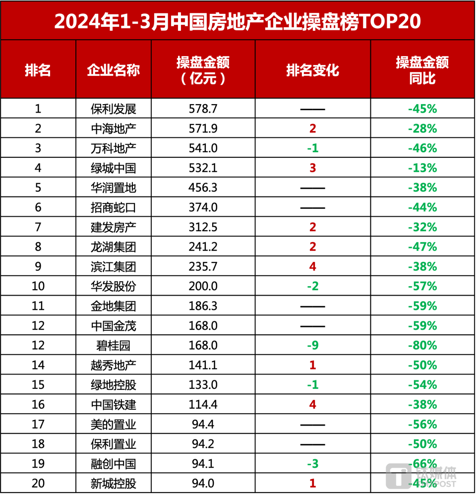 203年房地产行业百强榜深度解析2121年房地产排名
