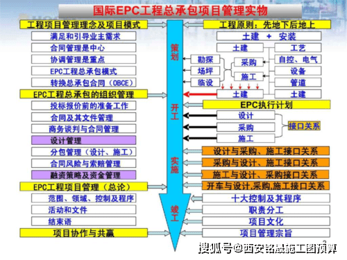工程项目管理的核心要素与实施策略工程项目管理主要内容
