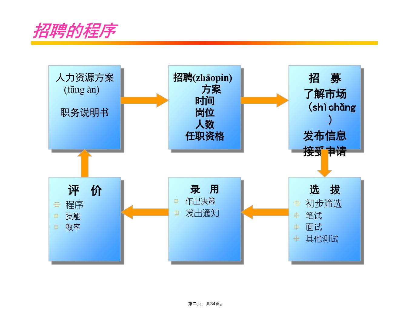 设计招聘的流程与策略设计招聘网站